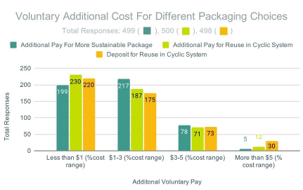 One of the figures from my thesis, looking back I should've added a no additional cost option, but this still shows that a majority is willing to invest more than a dollar per product, no matter which direction sustainability may be increased in the package.